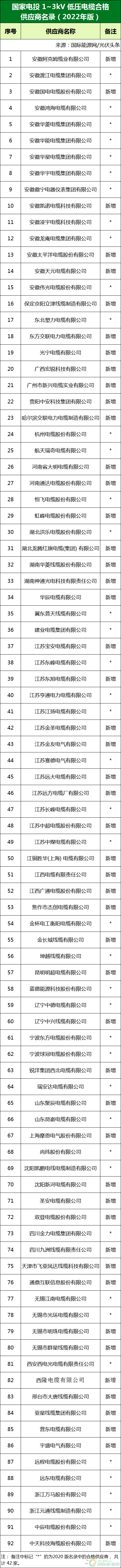 新增53家光伏企業(yè)！2022國家電投供應(yīng)商名錄完整名單