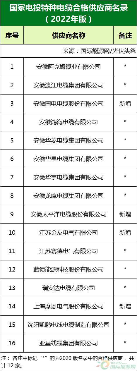 新增53家光伏企業(yè)！2022國(guó)家電投供應(yīng)商名錄完整名單