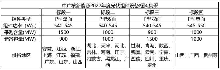 解析中廣核8.8GW組件開標結(jié)果：價格分化明顯，未來形勢難測！