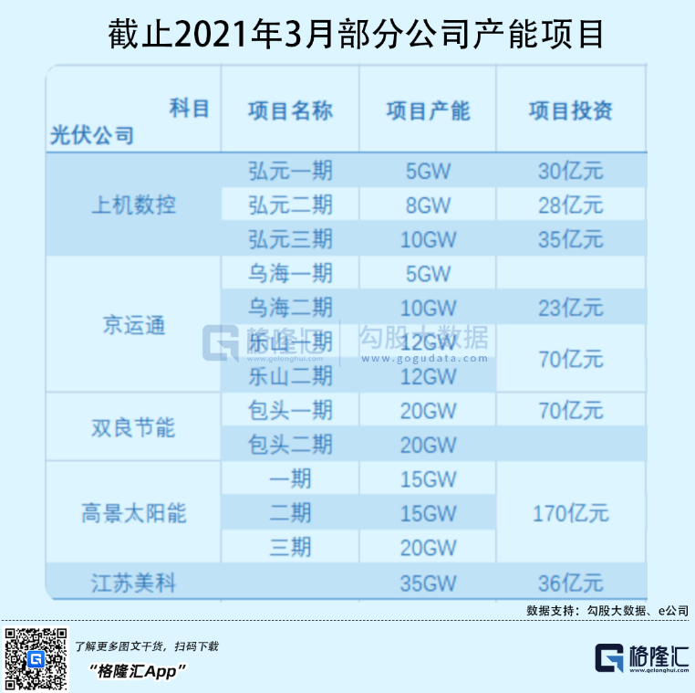 光伏行業(yè)“水深魚大”，各路資本紛紛“殺入”！