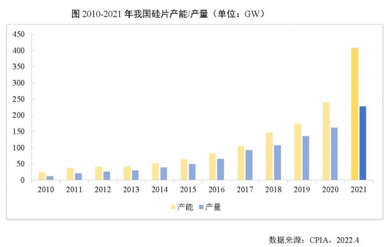 226.6GW！2021年我國硅片產量占全球總產量的97.3%！