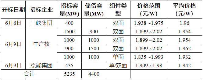 突破2元/瓦！光伏市場(chǎng)需求旺盛，硅料價(jià)格續(xù)漲