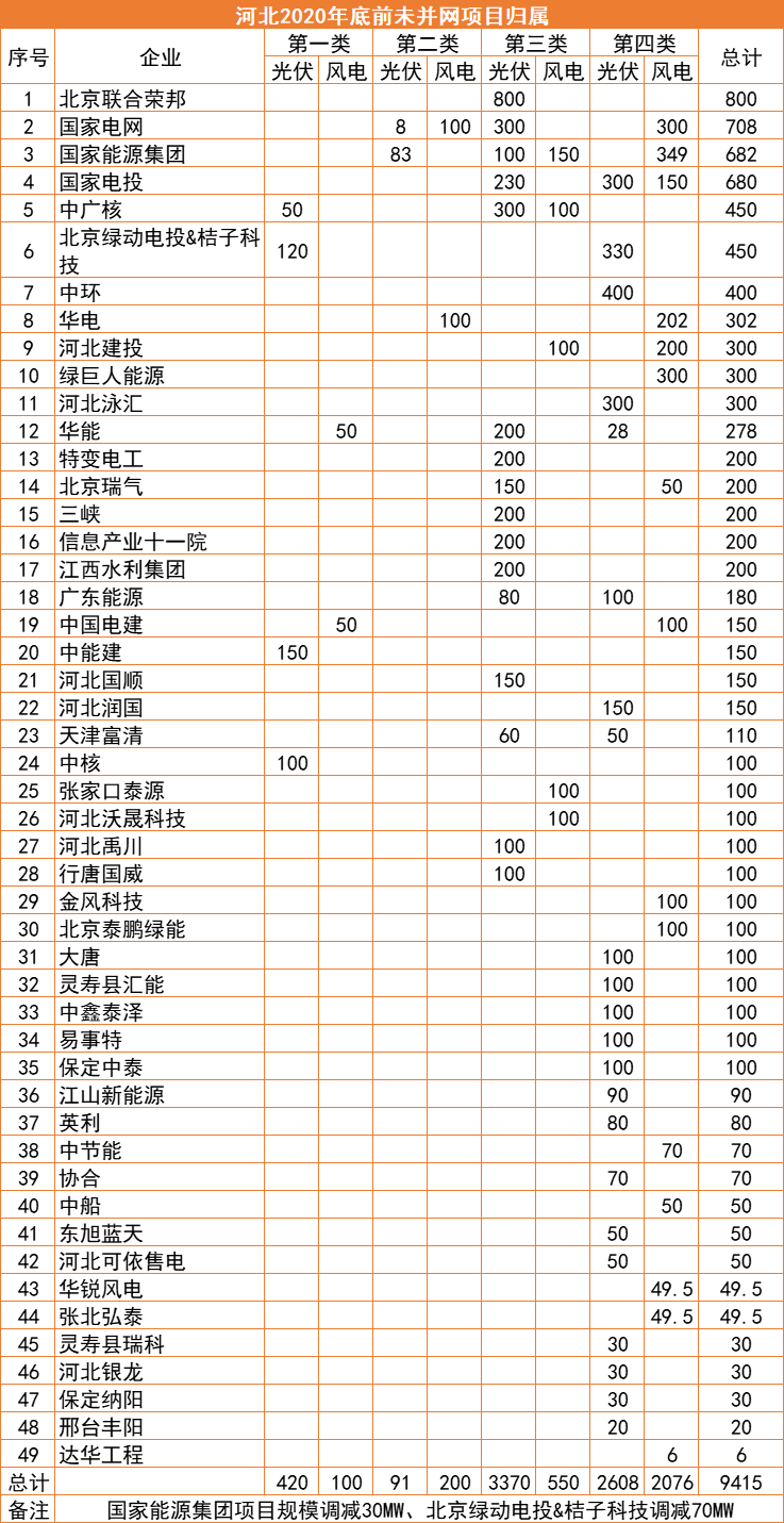 河北：2022年底前光伏并網(wǎng)超17GW，420MW項(xiàng)目被取消