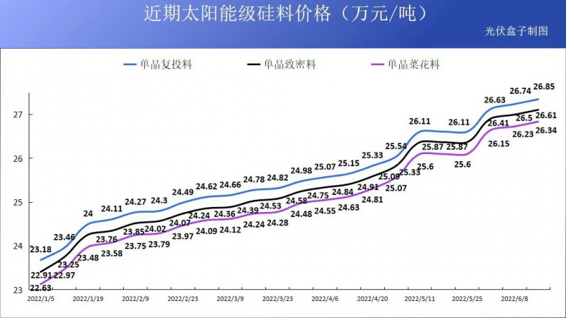 硅料19連漲！市場需求旺盛，短期內(nèi)光伏組件降價渺茫