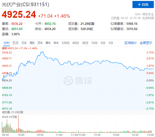 逆變器、HJT概念股全面爆發(fā)，光伏板塊延續(xù)上漲態(tài)勢！