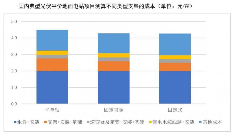 【報(bào)告】光伏玻璃產(chǎn)能快速增長，跟蹤支架占比略有下降