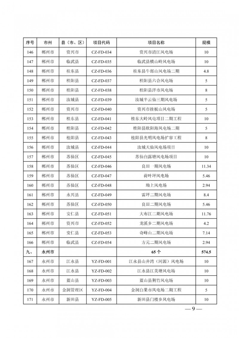 湖南：風(fēng)光項目批復(fù)后半年內(nèi)開工，否則文件作廢