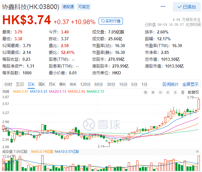 協(xié)鑫科技股價(jià)大漲10.98%，市值重回千億港元大關(guān)！