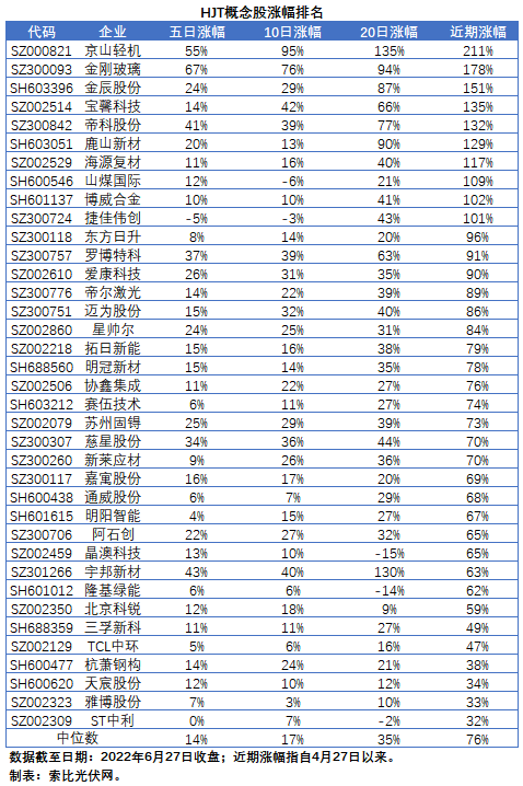 HJT概念股持續(xù)熱炒，這四個(gè)問(wèn)題需要拎拎清楚！