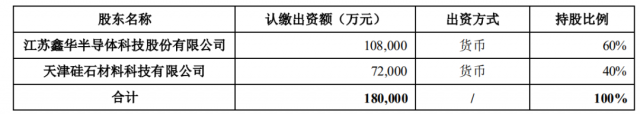 注資45億！TCL科技攜手江蘇中能布局10萬噸顆粒硅+1萬噸電子級多晶硅！