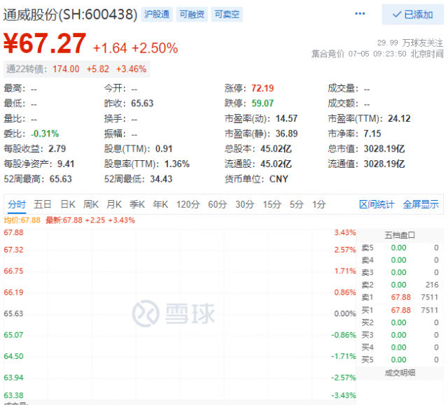 里程碑！通威股份早盤總市值突破三千億大關(guān)！