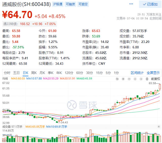 2952億！三大利好助通威股份早盤總市值創(chuàng)歷史新高！