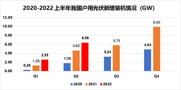 戶用8.91GW！國家能源局發(fā)布2022年上半年光伏發(fā)電建設(shè)運(yùn)行情況