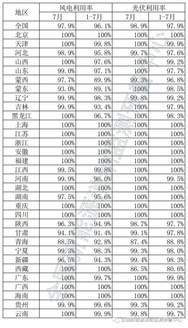 青海、西藏棄光率超10%！國家能源局公布7月全國新能源并網(wǎng)消納情況