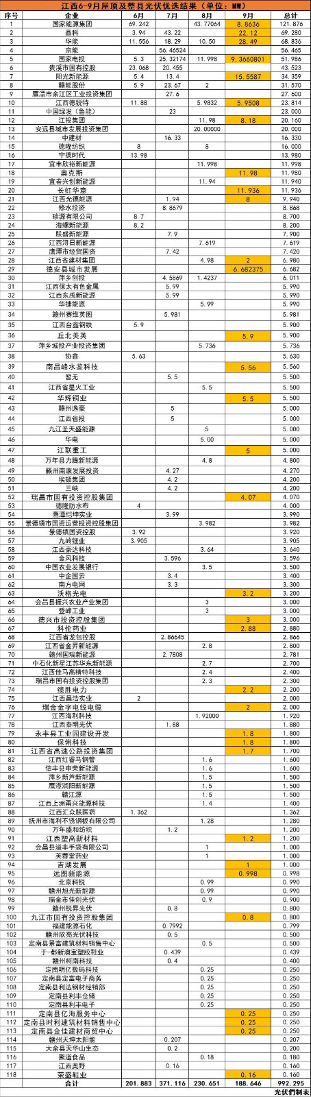 江西992MW分布式光伏優(yōu)選名單：國能投、晶科、華能、京能、國家電投等領(lǐng)銜