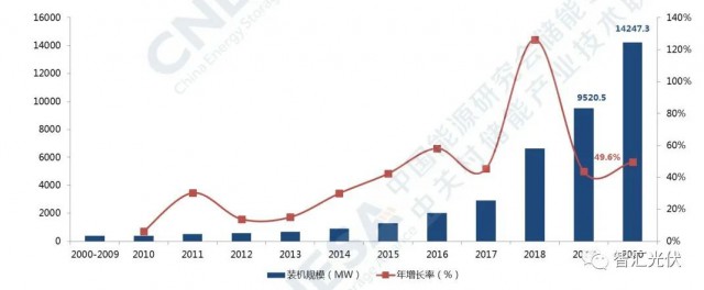 高價(jià)組件、產(chǎn)業(yè)配套、配儲(chǔ)能，光伏行業(yè)新三座大山！