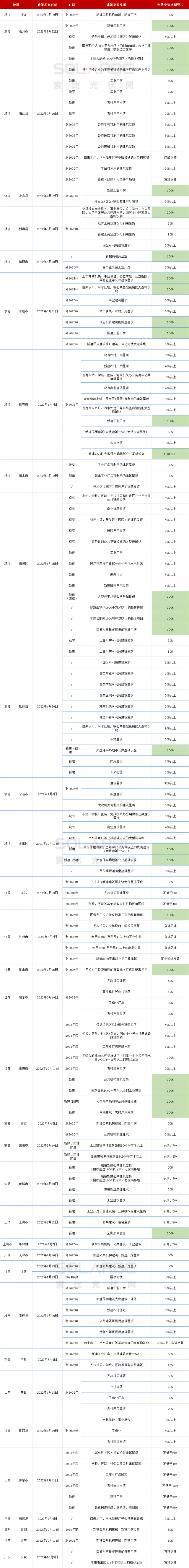 十四地要求100％安裝光伏！浙江省最積極