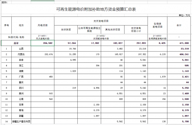 光伏25.8億！財政部提前下達2023年可再生能源補貼！