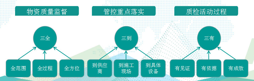 國網(wǎng)成武縣供電公司基于“三全三到三有”工作法，保障物資質(zhì)量精準管控