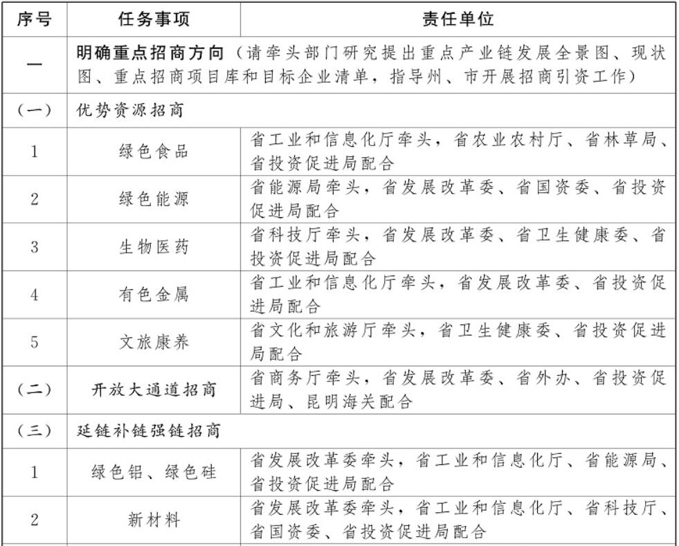 云南加強光伏制造業(yè)、新型儲能等重點產(chǎn)業(yè)招商引資