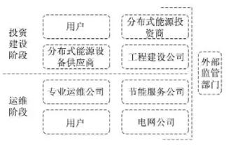 最新！2022年分布式能源投資企業(yè)TOP10出爐！