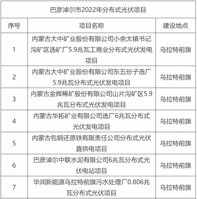 華能、國家能源集團(tuán)、華潤等上榜！內(nèi)蒙古巴彥淖爾183MW分散式風(fēng)光項目競配結(jié)果公示