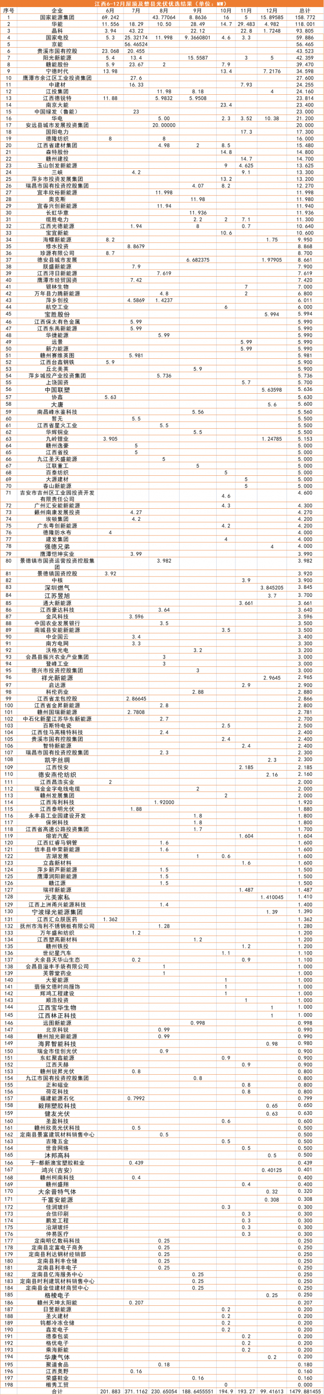 江西1.5GW（7批）分布式光伏優(yōu)選：國(guó)能投、華能、晶科領(lǐng)銜