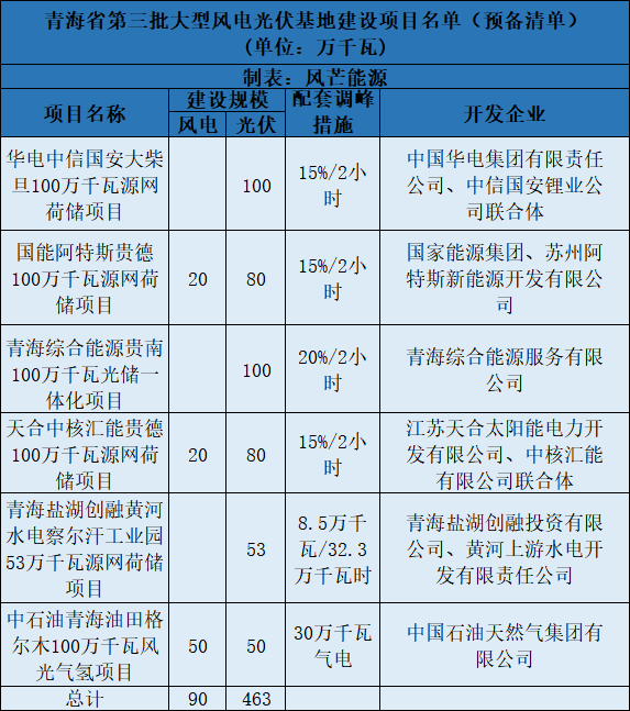 青海第三批5.5GW風光大基地預備項目名單：華電、中石油等上榜