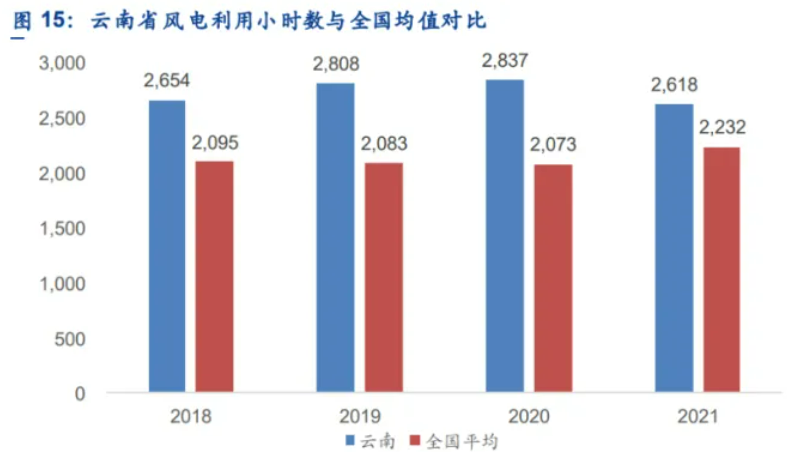 解析云南風(fēng)電發(fā)展現(xiàn)狀：開(kāi)發(fā)受限、推進(jìn)緩慢、收益不確定