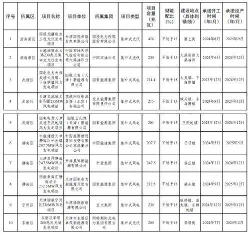 天津市2023年度風(fēng)電、光伏發(fā)電項目公示
