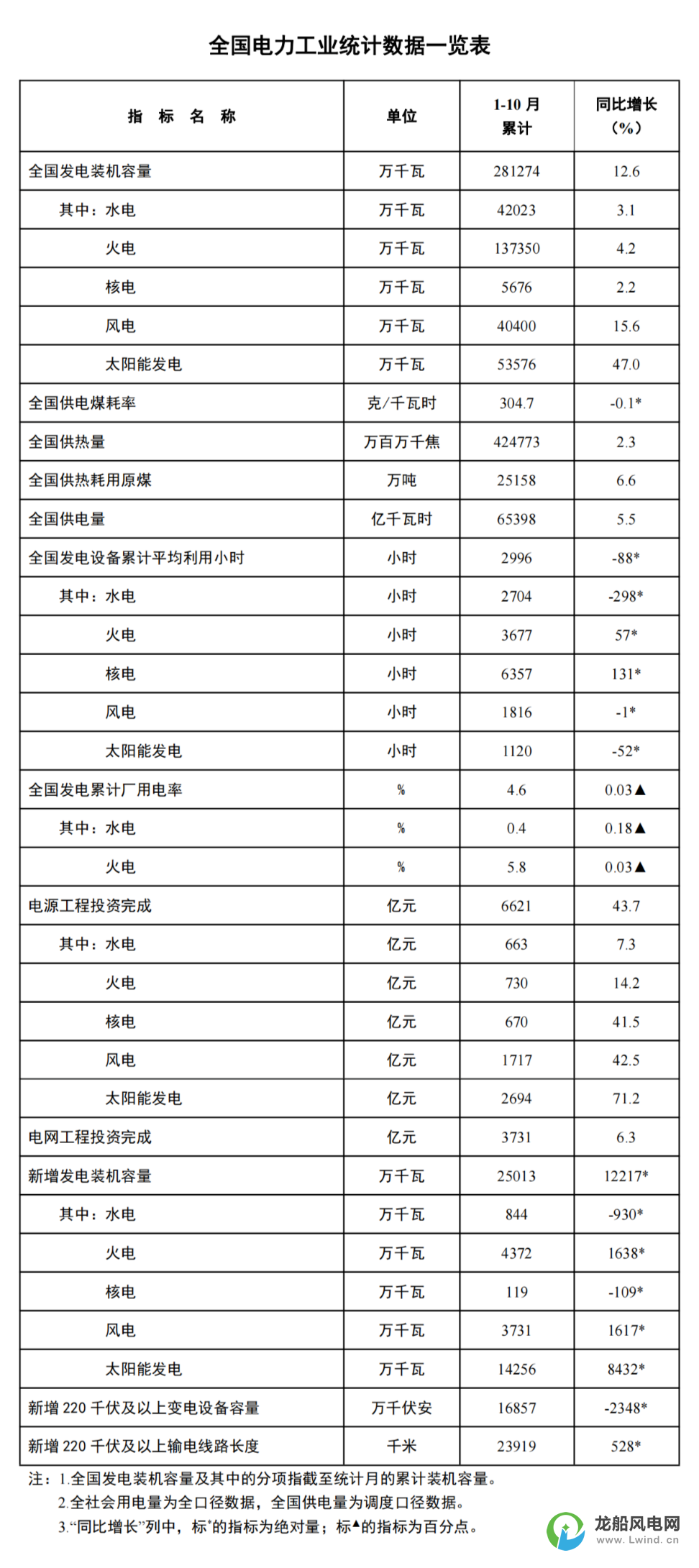 國(guó)家能源局：1-10月份風(fēng)電新增裝機(jī)37.3GW！同比增長(zhǎng)16.2GW