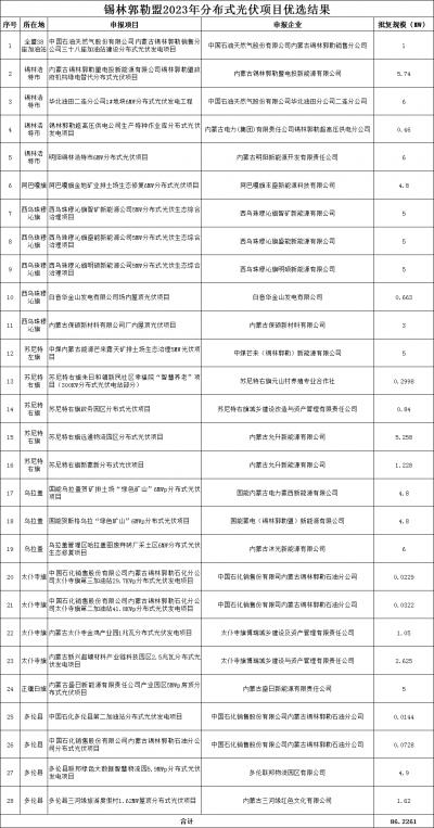 內(nèi)蒙古錫林郭勒盟公示2023年全盟分散式風(fēng)電、分布式光伏擬支持項(xiàng)目