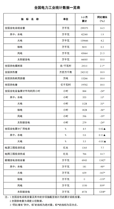 國家能源局：一季度風(fēng)電新增裝機(jī)15.5GW，同比增長5.09GW