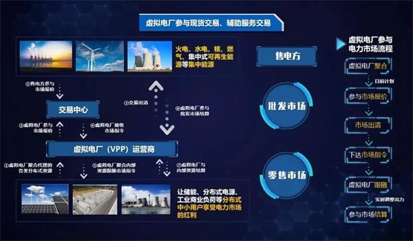 弘正儲能數(shù)字化技術(shù)賦能虛擬電廠，助力電網(wǎng)迎峰度夏